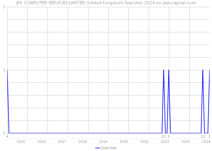 JFK COMPUTER SERVICES LIMITED (United Kingdom) Searches 2024 