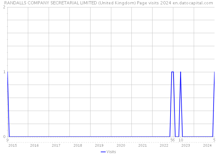 RANDALLS COMPANY SECRETARIAL LIMITED (United Kingdom) Page visits 2024 