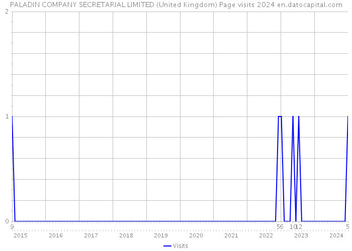 PALADIN COMPANY SECRETARIAL LIMITED (United Kingdom) Page visits 2024 