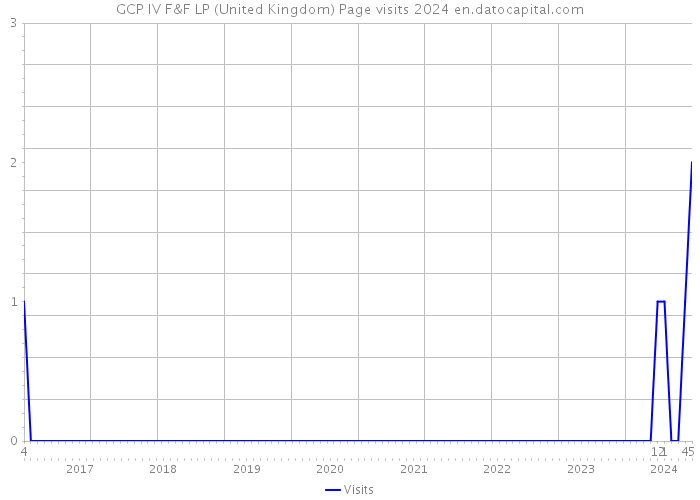 GCP IV F&F LP (United Kingdom) Page visits 2024 