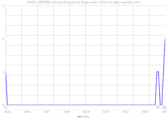 NOSY LIMITED (United Kingdom) Page visits 2024 