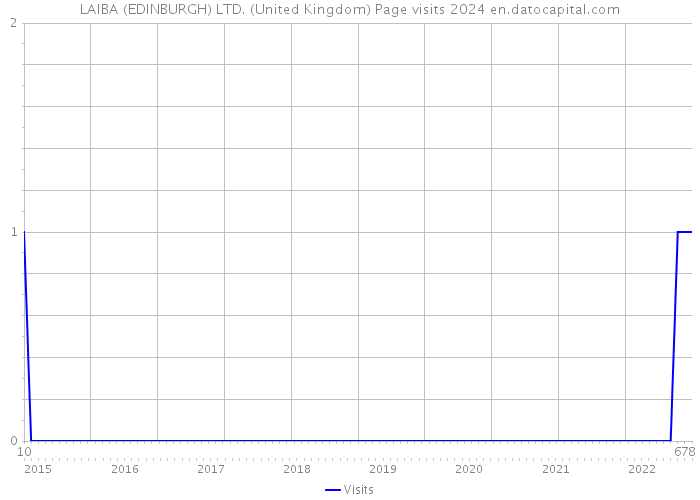LAIBA (EDINBURGH) LTD. (United Kingdom) Page visits 2024 