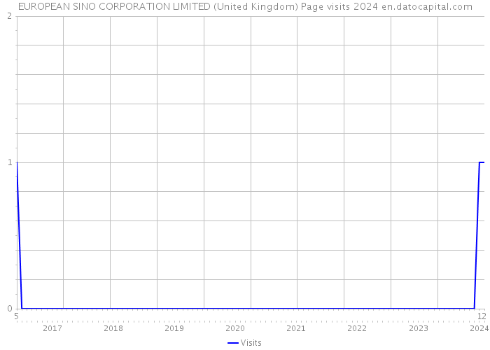 EUROPEAN SINO CORPORATION LIMITED (United Kingdom) Page visits 2024 