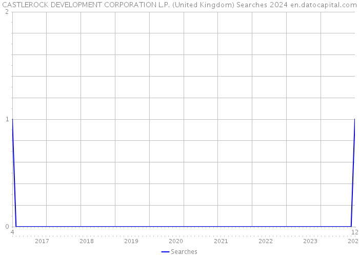CASTLEROCK DEVELOPMENT CORPORATION L.P. (United Kingdom) Searches 2024 