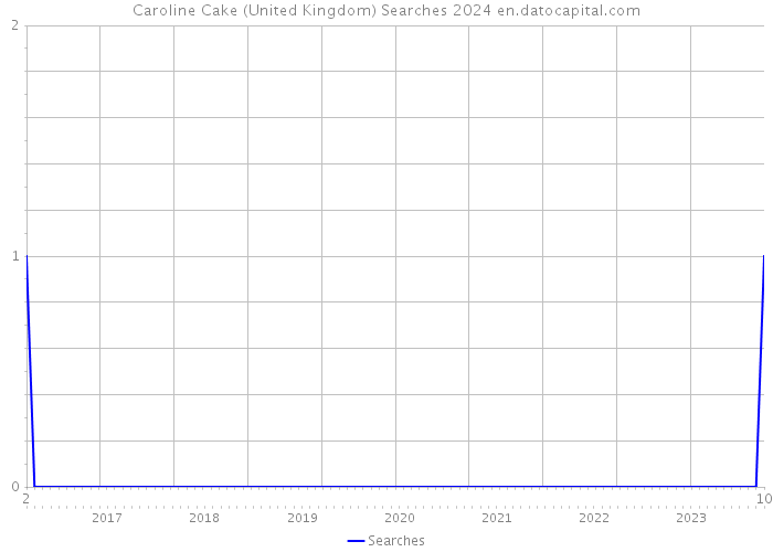 Caroline Cake (United Kingdom) Searches 2024 