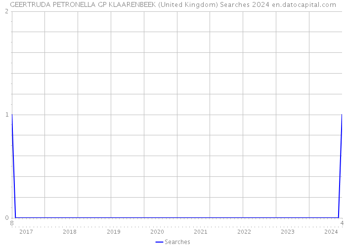 GEERTRUDA PETRONELLA GP KLAARENBEEK (United Kingdom) Searches 2024 