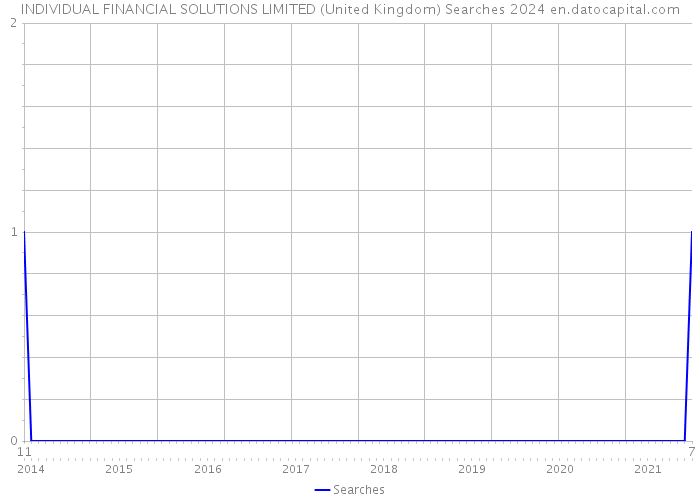 INDIVIDUAL FINANCIAL SOLUTIONS LIMITED (United Kingdom) Searches 2024 
