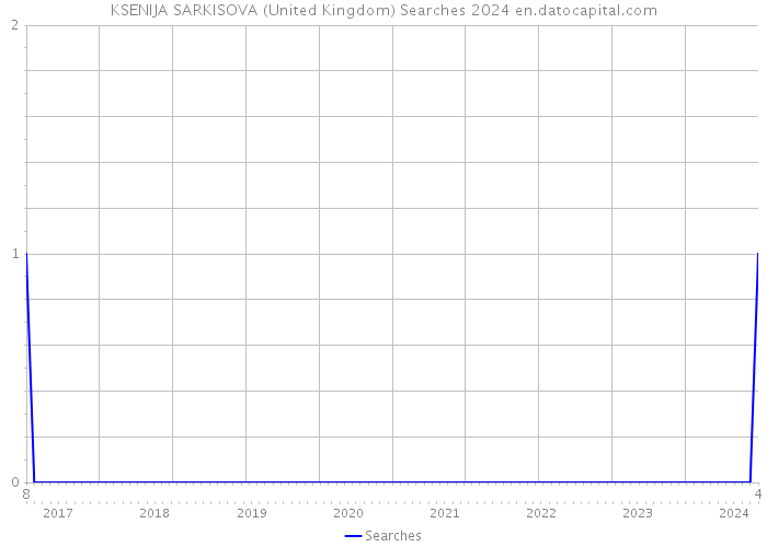 KSENIJA SARKISOVA (United Kingdom) Searches 2024 