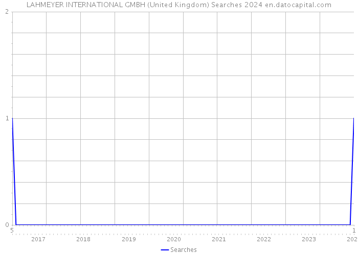 LAHMEYER INTERNATIONAL GMBH (United Kingdom) Searches 2024 