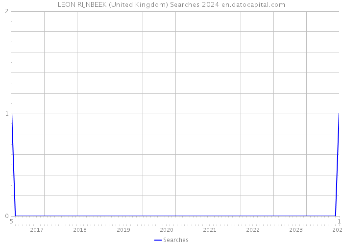 LEON RIJNBEEK (United Kingdom) Searches 2024 