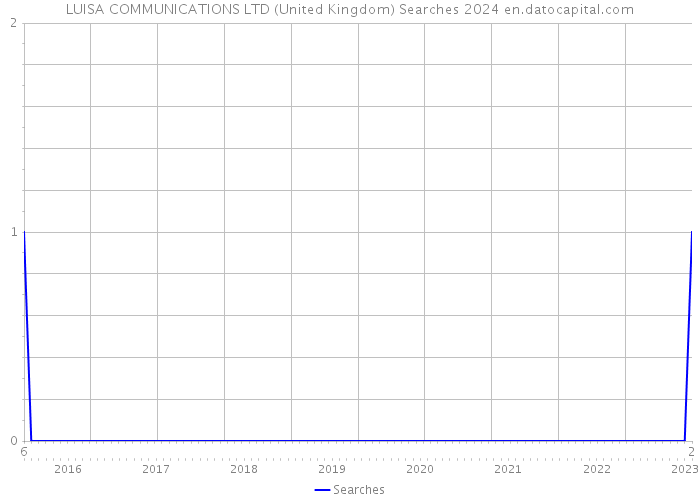 LUISA COMMUNICATIONS LTD (United Kingdom) Searches 2024 