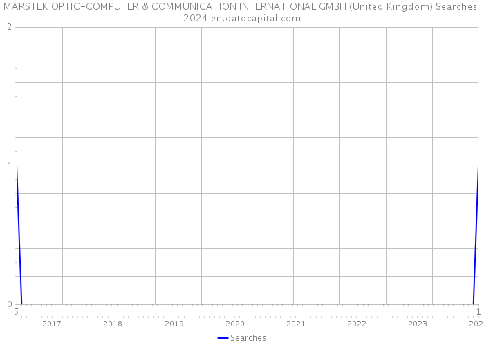 MARSTEK OPTIC-COMPUTER & COMMUNICATION INTERNATIONAL GMBH (United Kingdom) Searches 2024 