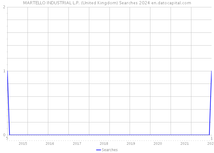 MARTELLO INDUSTRIAL L.P. (United Kingdom) Searches 2024 