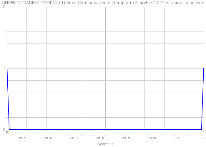 ONCHAN TRADING COMPANY Limited Company (United Kingdom) Searches 2024 