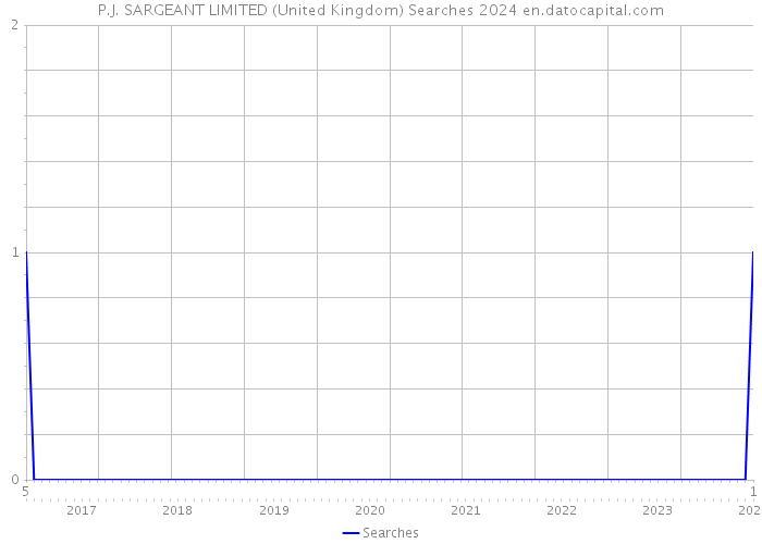 P.J. SARGEANT LIMITED (United Kingdom) Searches 2024 