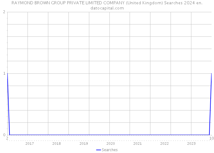 RAYMOND BROWN GROUP PRIVATE LIMITED COMPANY (United Kingdom) Searches 2024 