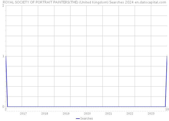 ROYAL SOCIETY OF PORTRAIT PAINTERS(THE) (United Kingdom) Searches 2024 