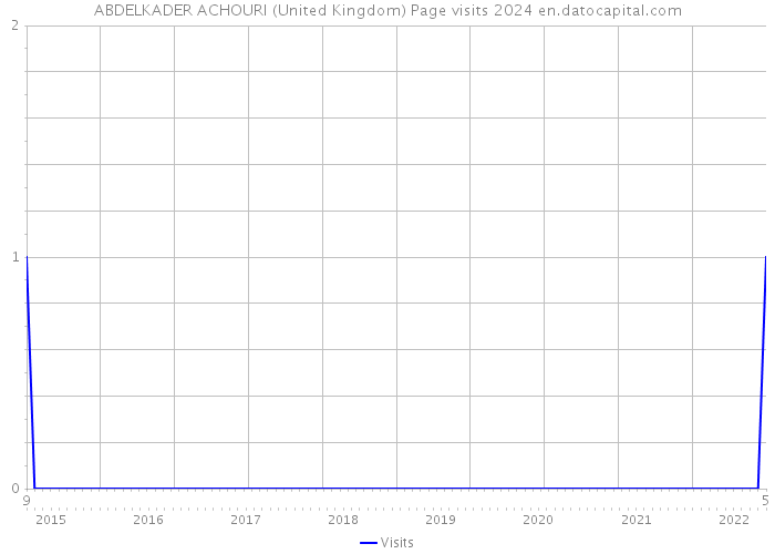 ABDELKADER ACHOURI (United Kingdom) Page visits 2024 