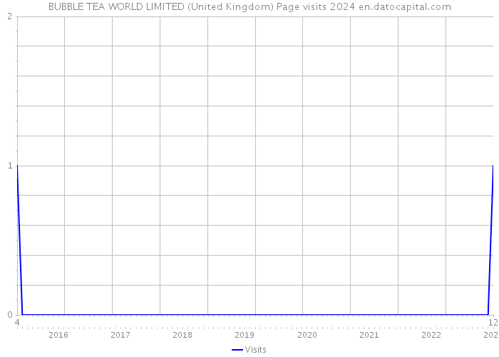 BUBBLE TEA WORLD LIMITED (United Kingdom) Page visits 2024 