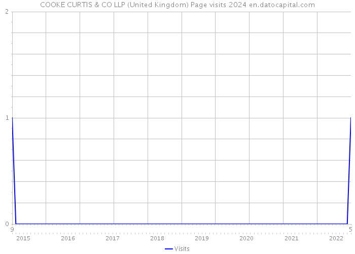 COOKE CURTIS & CO LLP (United Kingdom) Page visits 2024 