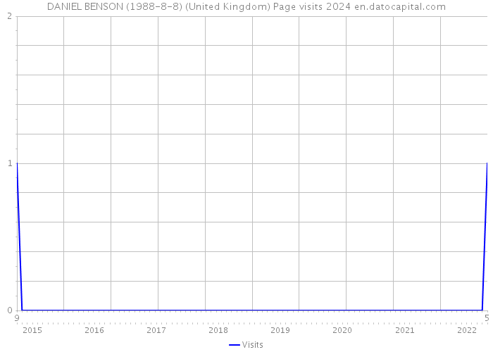 DANIEL BENSON (1988-8-8) (United Kingdom) Page visits 2024 