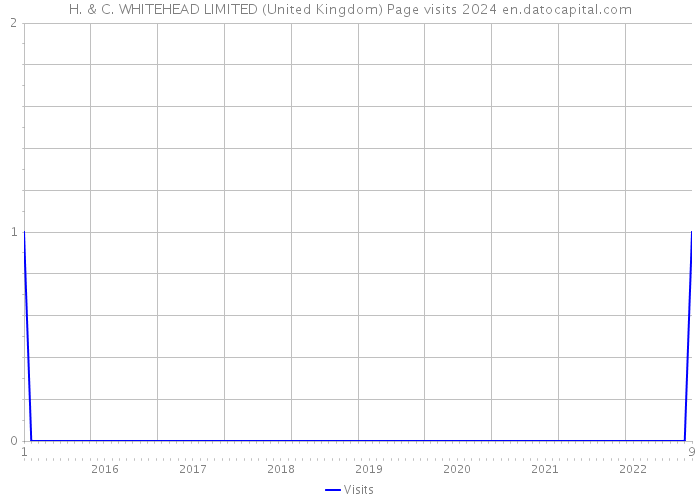 H. & C. WHITEHEAD LIMITED (United Kingdom) Page visits 2024 