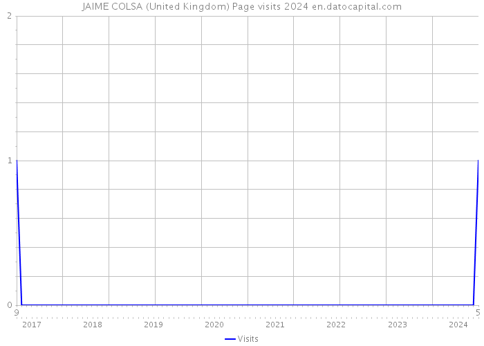JAIME COLSA (United Kingdom) Page visits 2024 