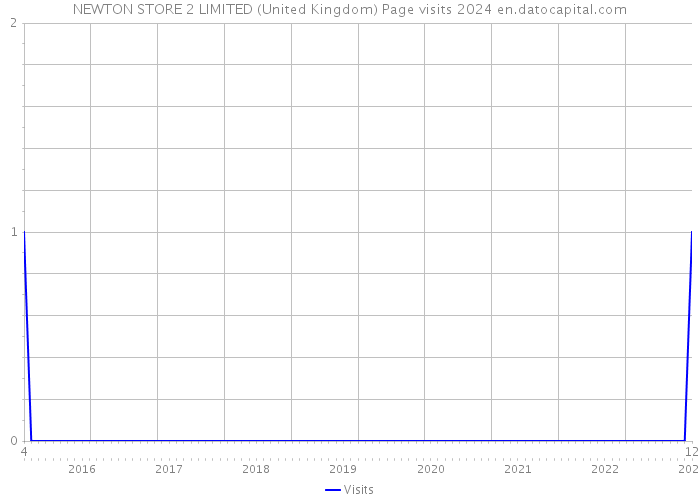 NEWTON STORE 2 LIMITED (United Kingdom) Page visits 2024 