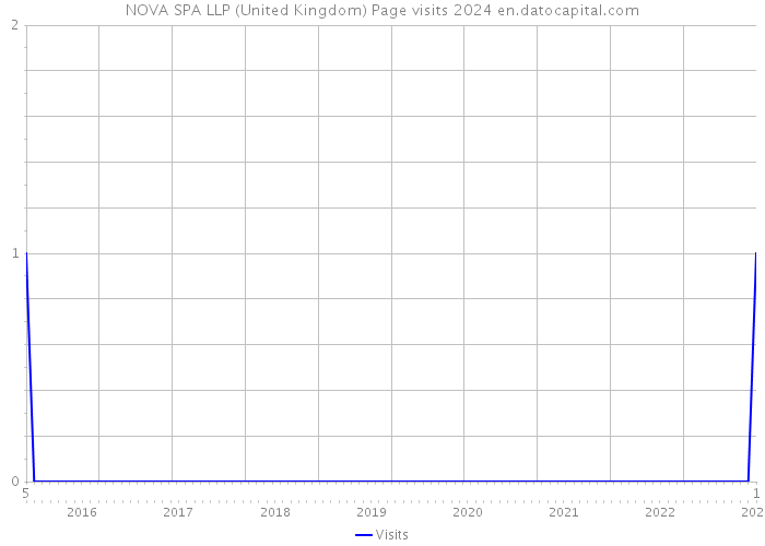 NOVA SPA LLP (United Kingdom) Page visits 2024 