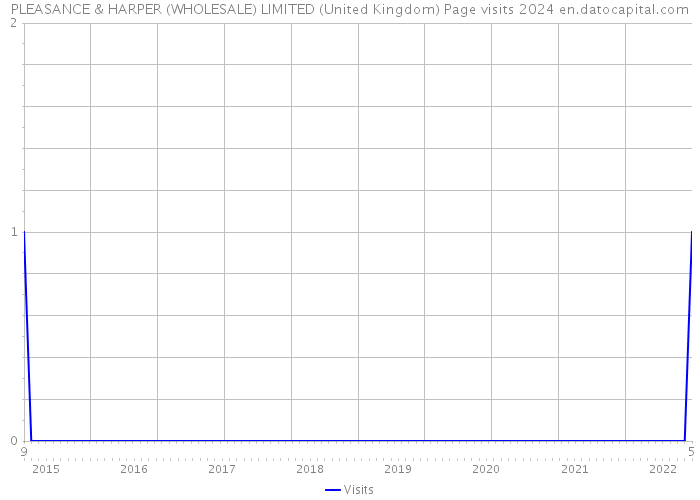 PLEASANCE & HARPER (WHOLESALE) LIMITED (United Kingdom) Page visits 2024 