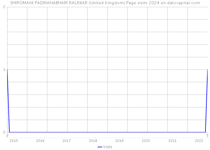 SHIROMANI PADMANABHAM RAUNIAR (United Kingdom) Page visits 2024 