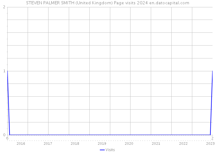 STEVEN PALMER SMITH (United Kingdom) Page visits 2024 