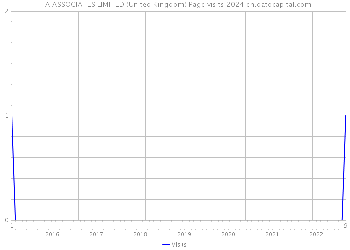 T A ASSOCIATES LIMITED (United Kingdom) Page visits 2024 