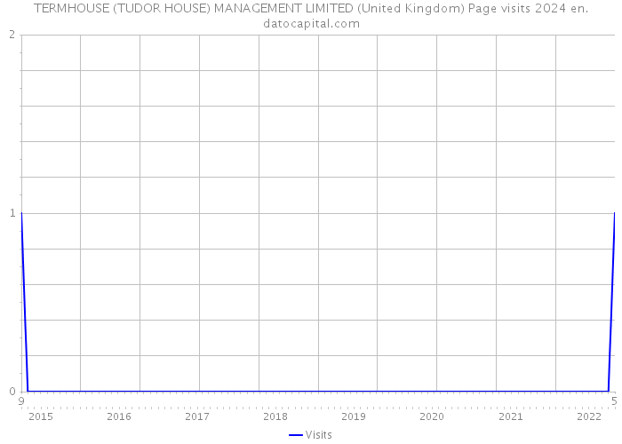 TERMHOUSE (TUDOR HOUSE) MANAGEMENT LIMITED (United Kingdom) Page visits 2024 