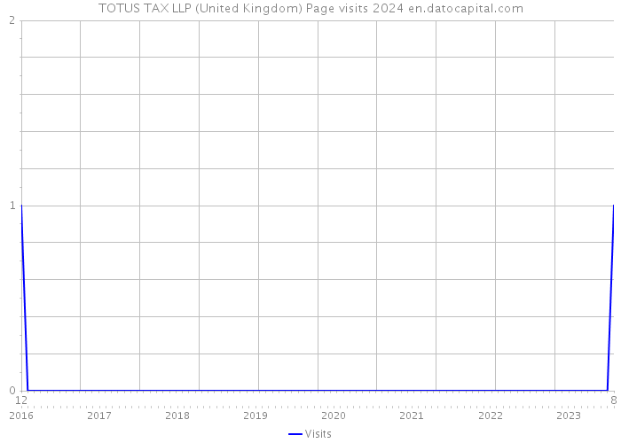 TOTUS TAX LLP (United Kingdom) Page visits 2024 