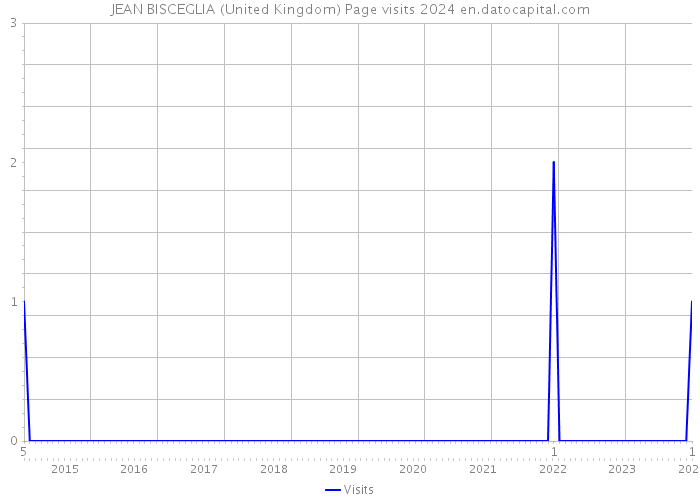 JEAN BISCEGLIA (United Kingdom) Page visits 2024 