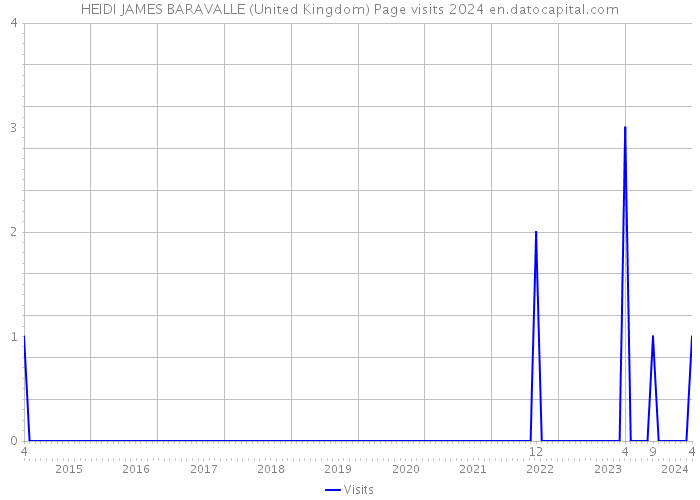 HEIDI JAMES BARAVALLE (United Kingdom) Page visits 2024 