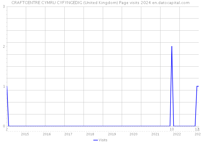 CRAFTCENTRE CYMRU CYFYNGEDIG (United Kingdom) Page visits 2024 
