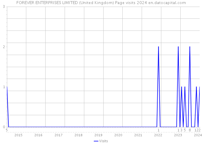 FOREVER ENTERPRISES LIMITED (United Kingdom) Page visits 2024 