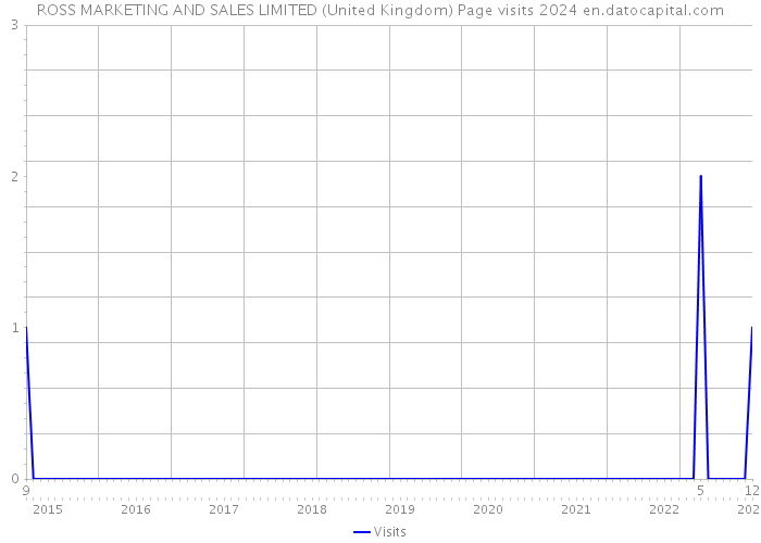 ROSS MARKETING AND SALES LIMITED (United Kingdom) Page visits 2024 