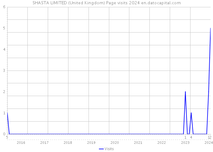 SHASTA LIMITED (United Kingdom) Page visits 2024 