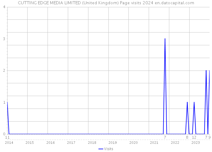 CUTTING EDGE MEDIA LIMITED (United Kingdom) Page visits 2024 