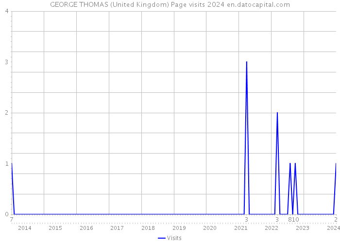GEORGE THOMAS (United Kingdom) Page visits 2024 