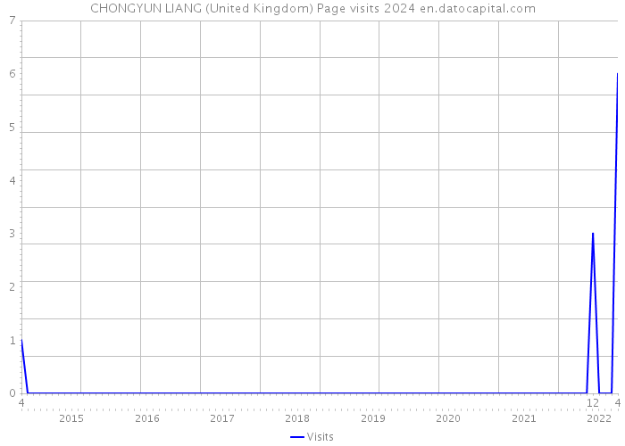 CHONGYUN LIANG (United Kingdom) Page visits 2024 