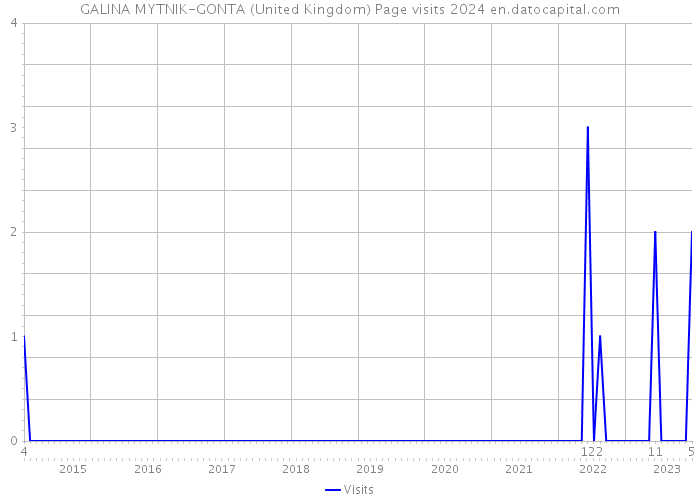 GALINA MYTNIK-GONTA (United Kingdom) Page visits 2024 