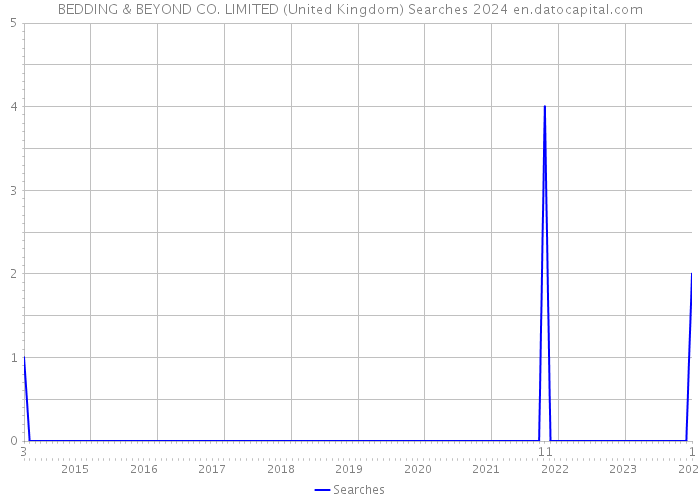 BEDDING & BEYOND CO. LIMITED (United Kingdom) Searches 2024 
