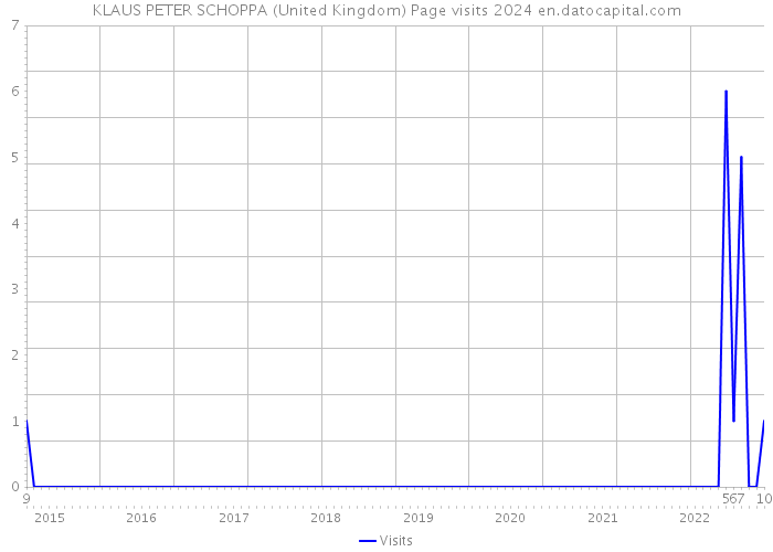 KLAUS PETER SCHOPPA (United Kingdom) Page visits 2024 