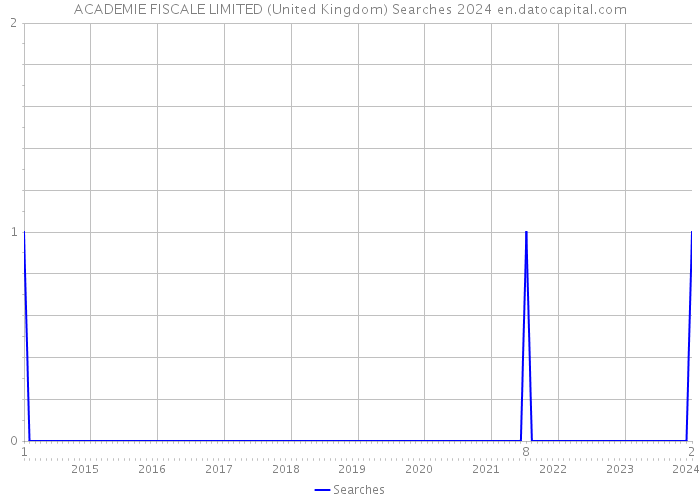 ACADEMIE FISCALE LIMITED (United Kingdom) Searches 2024 