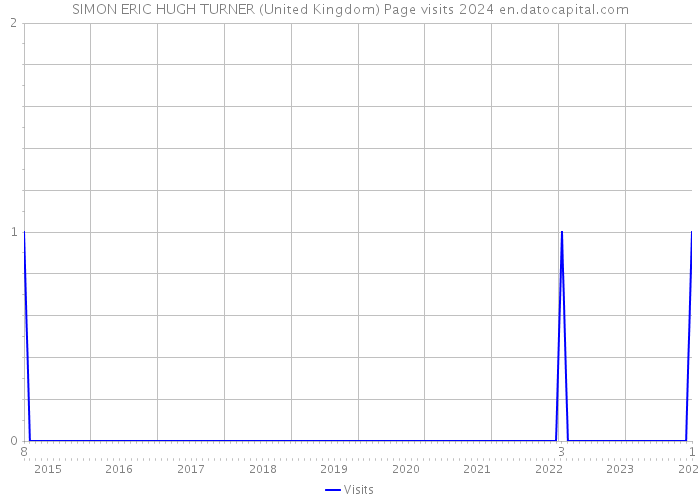 SIMON ERIC HUGH TURNER (United Kingdom) Page visits 2024 