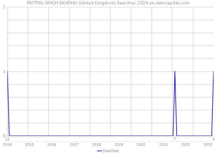 PRITPAL SINGH SANDHU (United Kingdom) Searches 2024 
